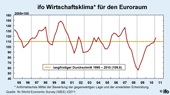 Wirtschaftsklima im Euroraum 1. Quartal 2011