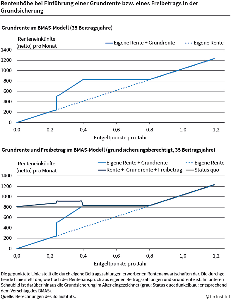Grafik: Rentenhöhe bei Einführung einer Grundrente bzw. eines Freibetrags in der Grundsicherung