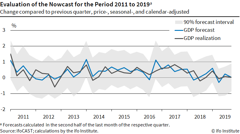 Info graphic, Evaluation of the nowcast for the period 2011 to 2019