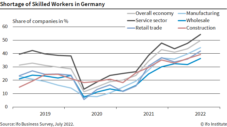 The shortage of skilled workers has risen to a new high in Germany, affecting 49.7 percent of companies in July. This finding is based on data collected in conjunction with the ifo Business Survey since 2009. The new level is much higher than the previous record of 43.6 percent, which was set in April.