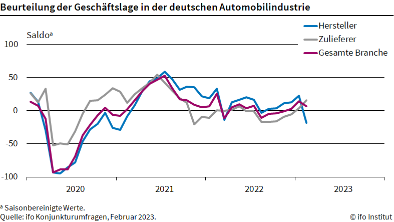 Beurteilung der Geschäftslage in der deutschen Automobilindustrie