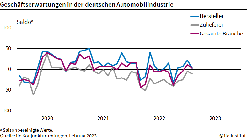 Geschäftserwartungen in der deutschen Automobilindustrie