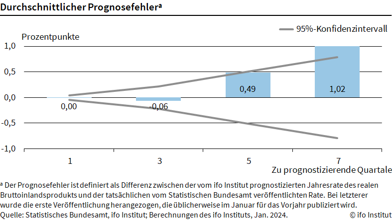 Infografik, ifo Konjunkturprognose, Durchschnittlicher Prognosefehler