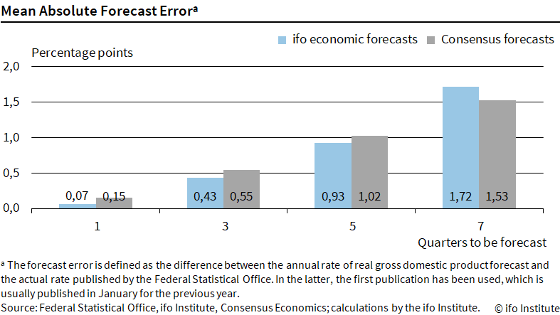 Info Graphic, ifo Forecast, Mean Absolute Forecast Error