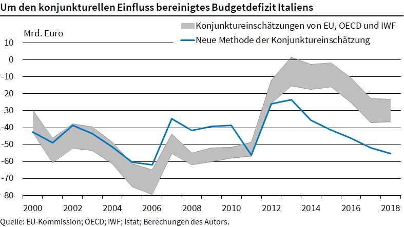 Infografik, Um den konjunkturellen Einfluss bereinigtes Budgetdefizit Italiens