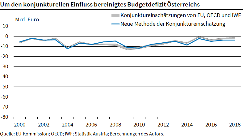 Infografik, Um den konjunkturellen Einfluss bereinigtes Budgetdefizit Österreich