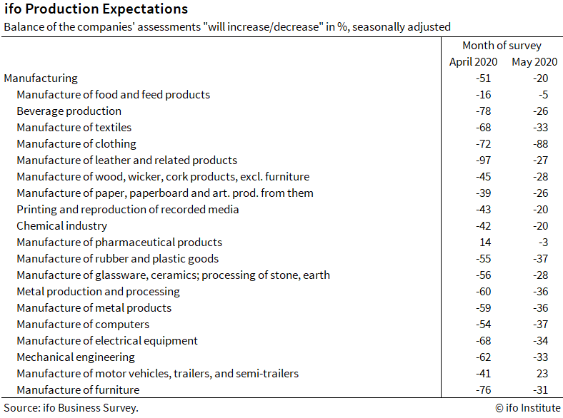 ifo Graphic May 2020 Production expectations manufacturing