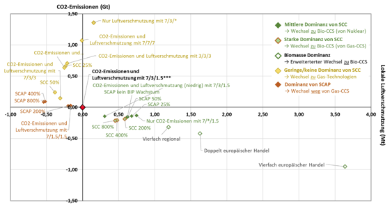 Abbildung 3: 2050 LLV und CO<sub>2</sub>-Emissionen ausgewählter Spezifikationen in absoluten Differenzen zur Standardspezifikation und zusammengefasst nach Technologiewechsel
