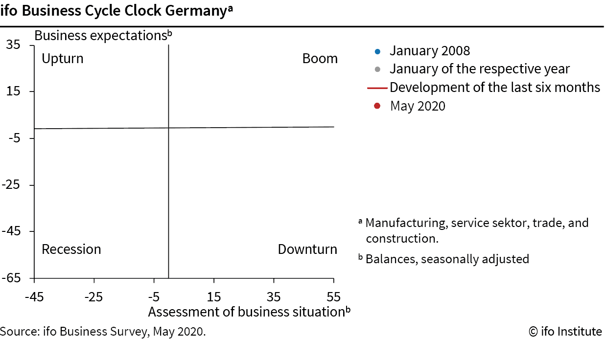 ifo Business Cycle Clock (April 2020) 
