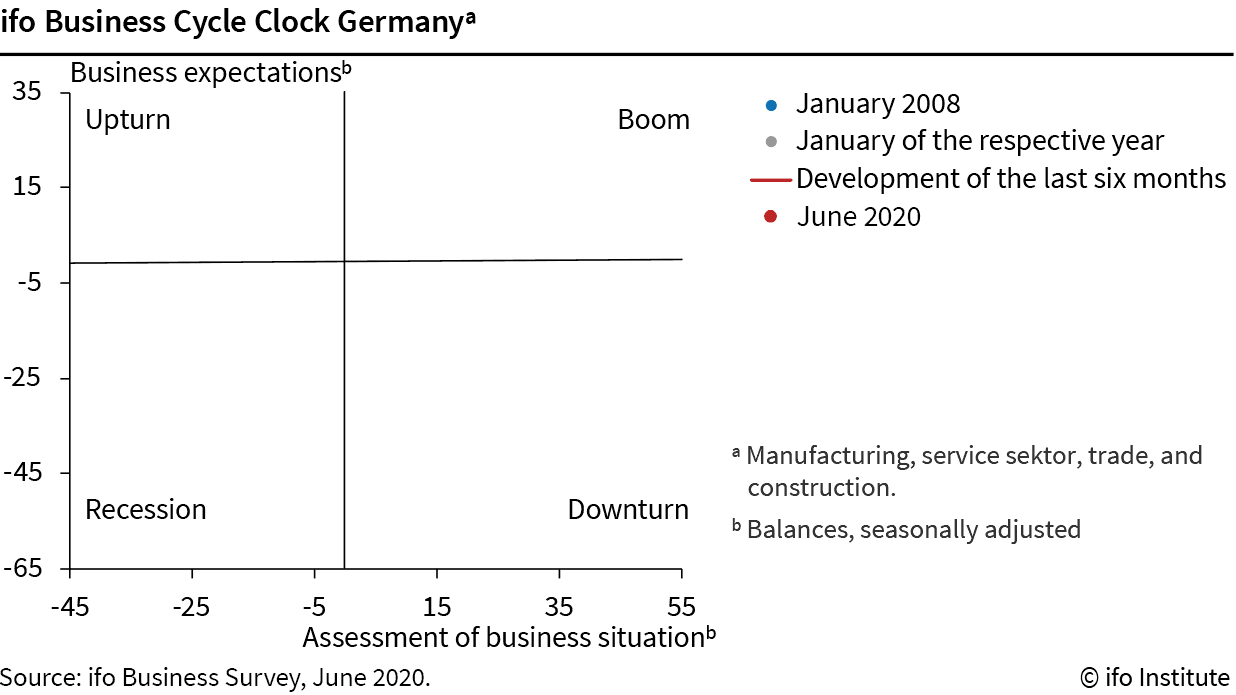 ifo Business Climate June 2020