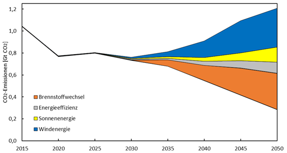 Beitrag verschiedener Vermeidungskanäle zur Erreichung der europäischen Klimaziele (Reduzierung der CO<sub>2</sub>-Emission von 1990 bis 2050 um 80%) im Stromsektor