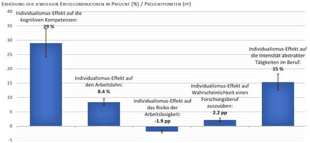Abbildung 1: Individualismus, kognitive Kompetenzen und Arbeitsmarktindikatoren 