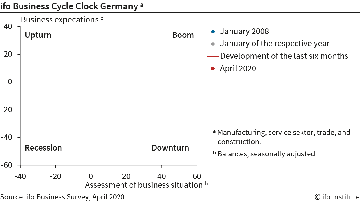 ifo Business Cycle Clock (April 2020) 