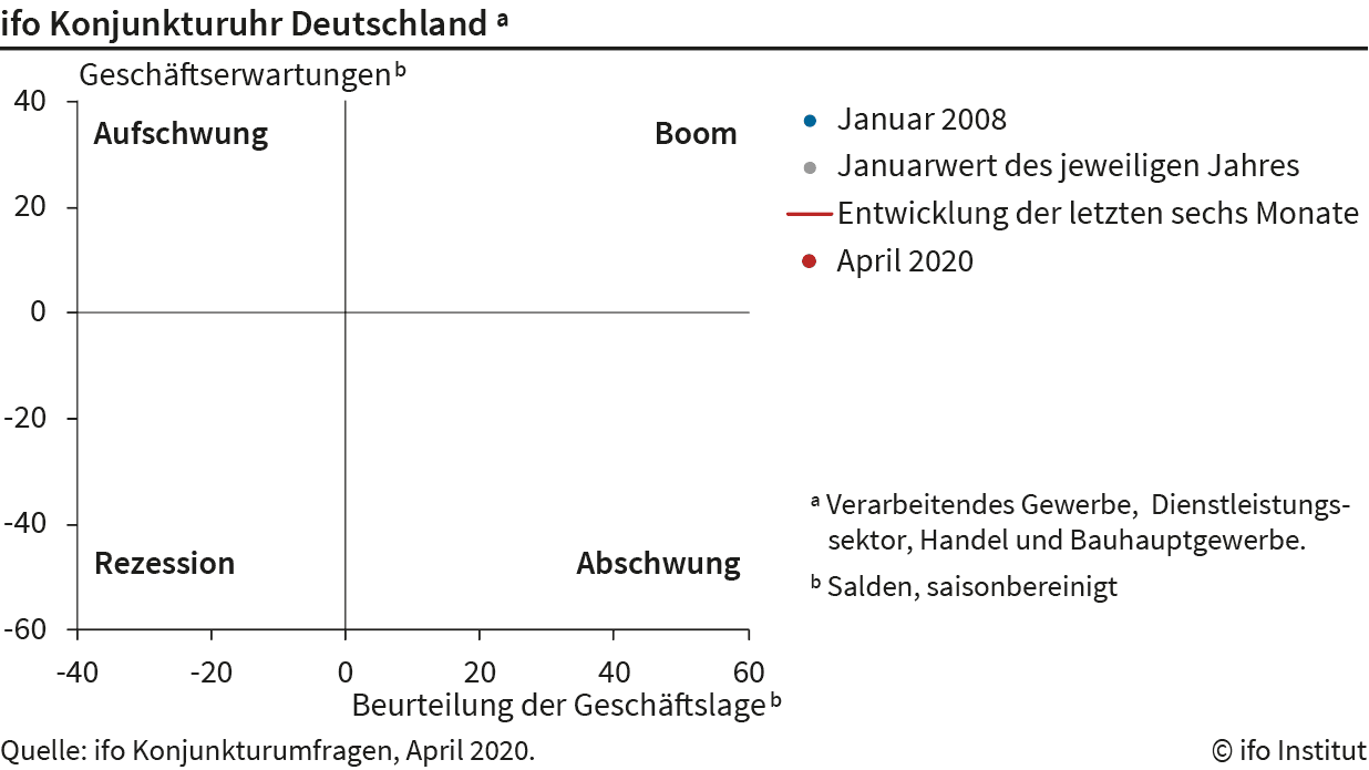 ifo Konjunkturuhr (April 2020) 
