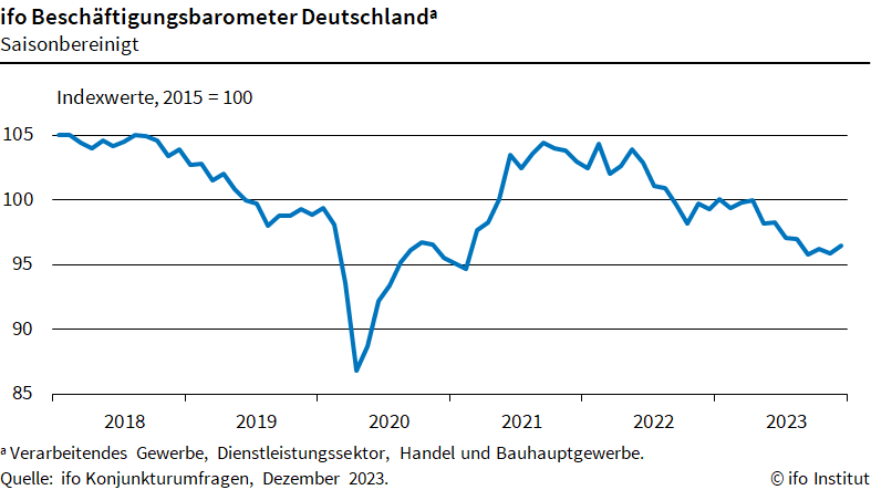 Grafik: ifo Beschäftigungsbarometer Deutschland, ifo Konjunkturumfragen Dezember 2023