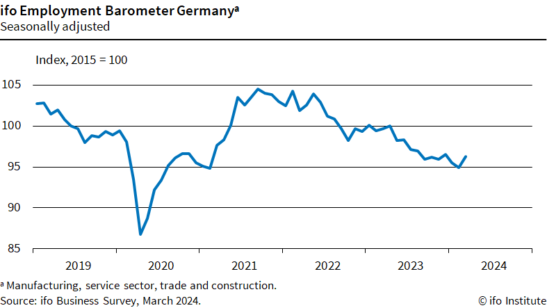 Chart: ifo Employment Barometer Germany, ifo Business Survey, March 2024