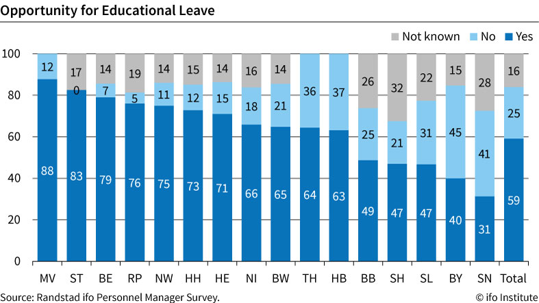 Infographic, opportunity for educational leave, randstad ifo Personnel manager survey, 1q2023