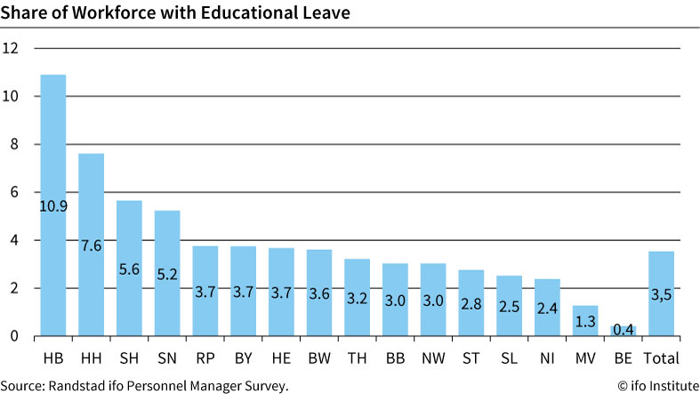 Infographic, share of workforce with educational leave, randstad ifo personnel manager survey, 1 q 2023