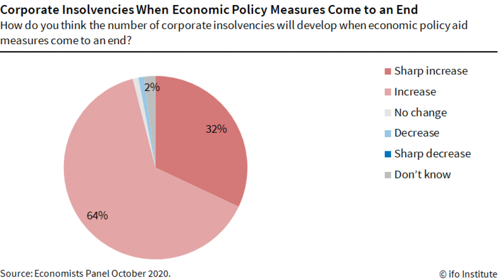 info graphic, Economists Panel October 2020, Corporate insolvencies when economic policy measures come to an end