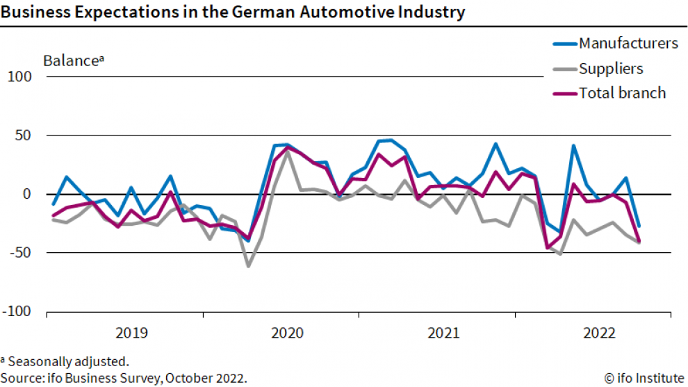 Situation dans l'industrie automobile allemande, Institut ifo, Graphic
