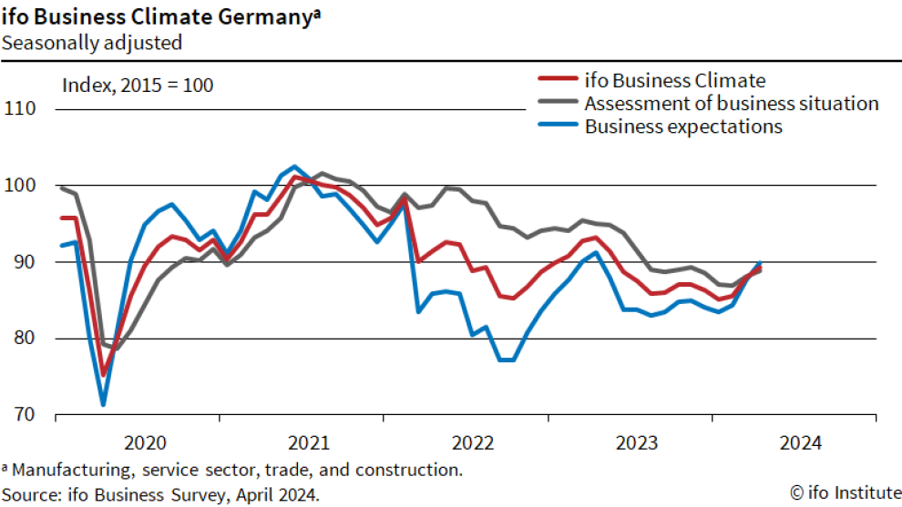 Chart: ifo Business Climate Germany, ifo Business Survey, April 2024