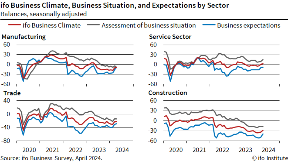 Chart: ifo Business Climate, Business Situation, and Expectations by Sector, ifo Business Survey, April 2024