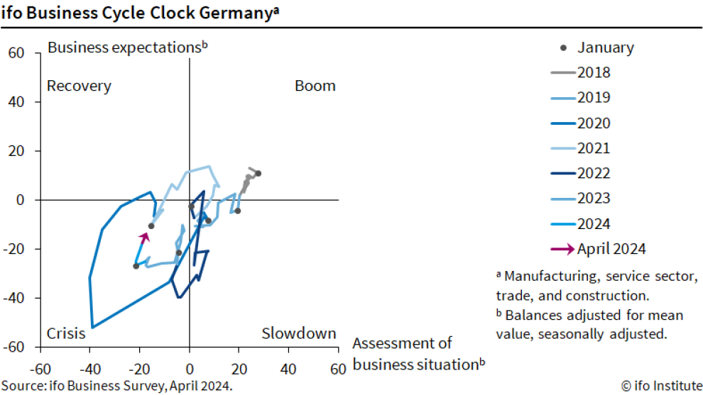 Chart: ifo Business Cycle Clock Germany, ifo Business Survey, April 2024