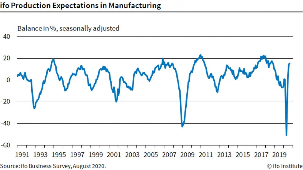ifo Institute: German Industry, Production