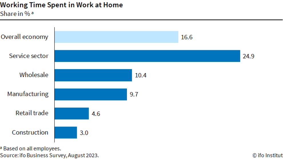 Infographic, working time spent in work at home, ifo business survey, August 2023