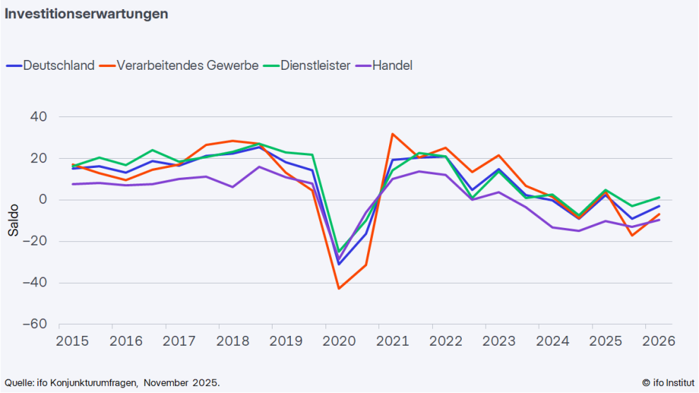 Grafik: Investitionserwartungen, ifo Konjunkturumfragen, November 2025