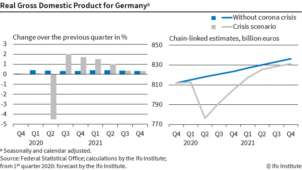 GDP for Germany - ifo Economic Forecast Spring 2020 