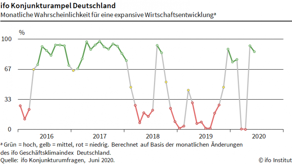 German graph for the business climate index June 2020