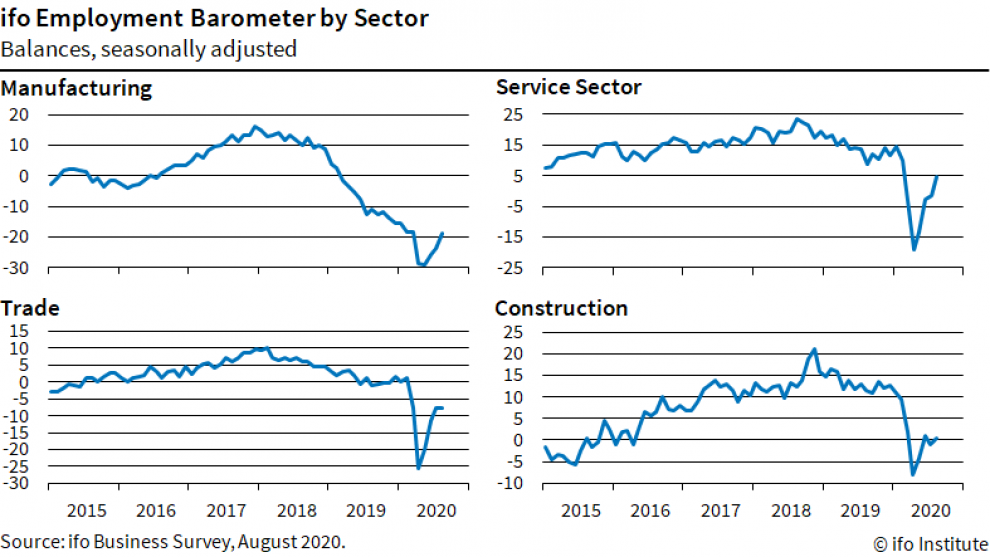 ifo Employment Barometer, Results of the ifo Business Survey for August 2020