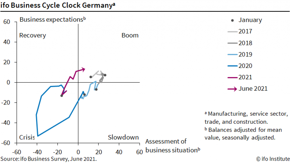 Infographic, ifo Business Cycle Clock Germany, June 2021