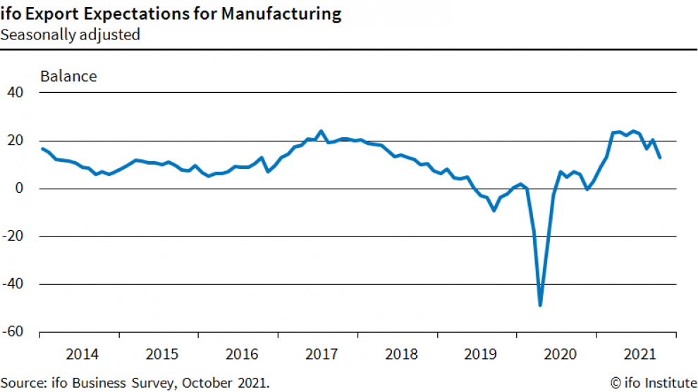 Infographic, ifo Export Expectations for Manufacturing, October 2021