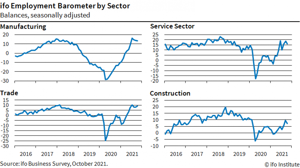 Infographic, ifo Employment Barometer by Sector, October 2021