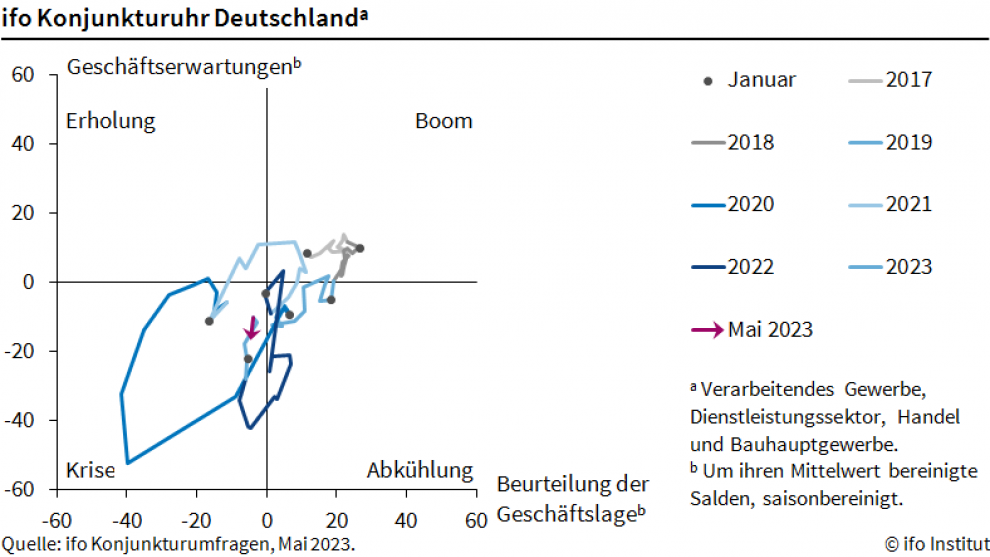 Infografik, ifo Geschäftsklima Deutschland, Mai 2023