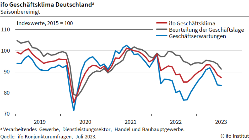 Grafik: ifo Geschäftsklima Deutschland, ifo Konjunkturumfragen, Juli 2023