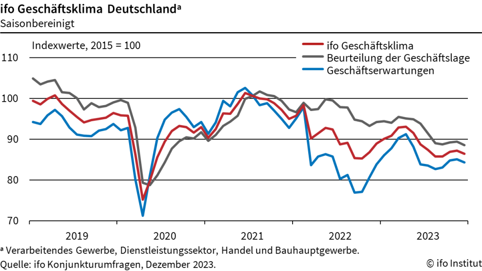 Grafik: ifo Geschäftsklima Deutschland, ifo Konjunkturumfragen, Dezember 2023