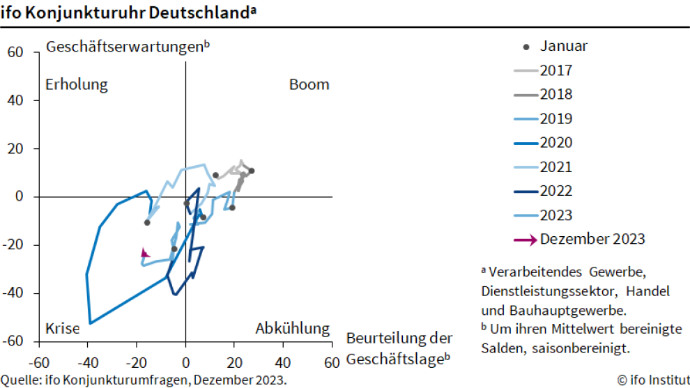 Grafik: ifo Konjunkturuhr Deutschland, ifo Konjunkturumfragen, Dezember 2023