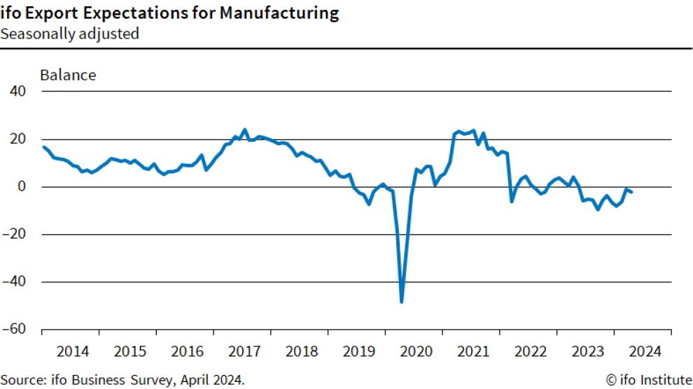 Chart: ifo Export Expectations for Manufacturing, ifo Business Survey, April 2024