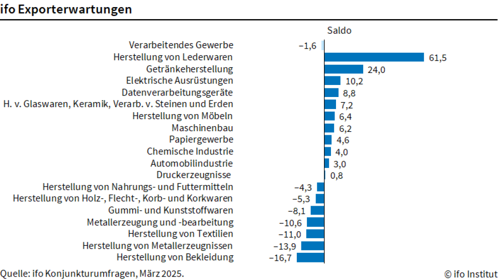 Grafik: ifo Exporterwartungen, ifo Konjunkturumfragen, März 2025