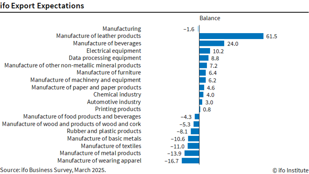 Chart: ifo Export Expectations, ifo Business Survey, March 2025