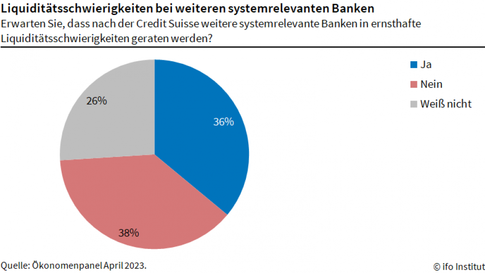 インフォグラフィック、エコノミスト パネル 04 2023、他のシステム上重要な銀行における流動性の問題